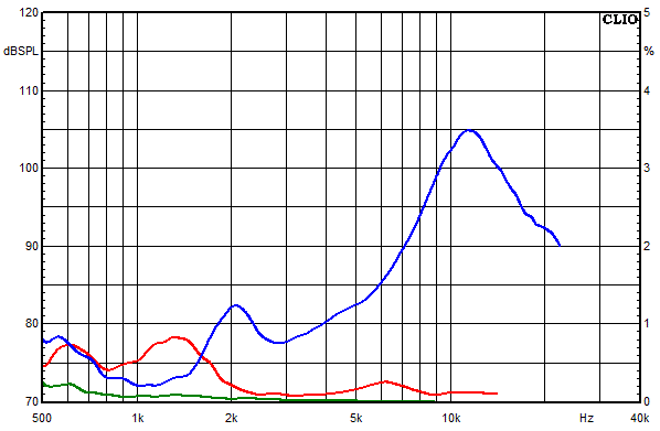 Medidas en Susa Top, Respuesta de frecuencia del factor de distorsi&oacute;n a un nivel de presi&oacute;n sonora medio de 105 dB