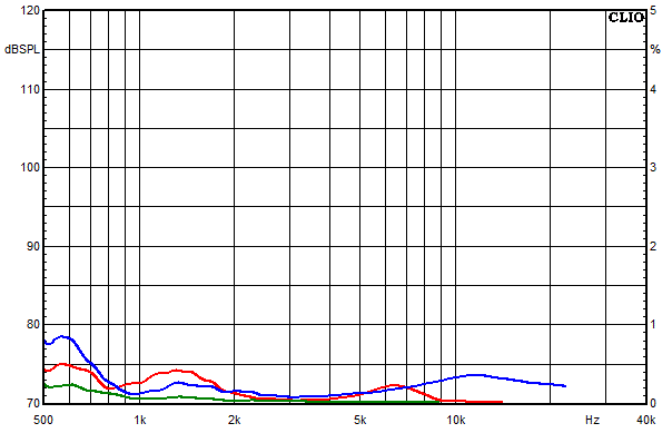 Medidas en Susa Top, Respuesta de frecuencia del factor de distorsi&oacute;n a un nivel de presi&oacute;n sonora medio de 85 dB