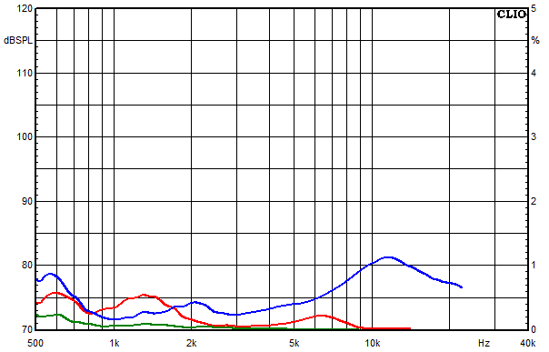 Medidas en Susa Top, Respuesta de frecuencia del factor de distorsi&oacute;n a un nivel de presi&oacute;n sonora medio de 95 dB