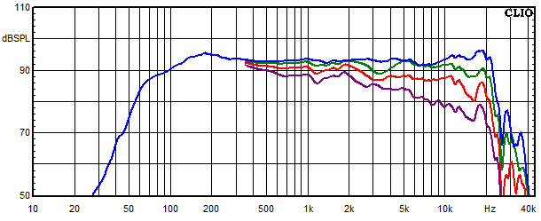 Medidas en Susa Top, Respuesta de frecuencia medida en &aacute;ngulos de 0&deg;, 15&deg;, 30&deg; y 45&deg;
