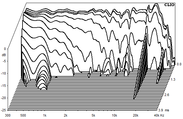 Mesures pour Tanaelva, Waterfall plots et sound decay (chute d'eau)