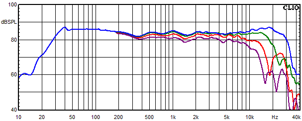Measurements Timbo-X, Frequency response measured at 0�, 15�, 30� and 45� angle