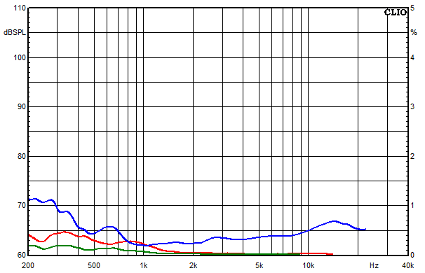 Messungen Tyra, Tyra Klirrfaktor-Frequenzg&auml;nge bei 95 dB mittlerem Schalldruckpegel