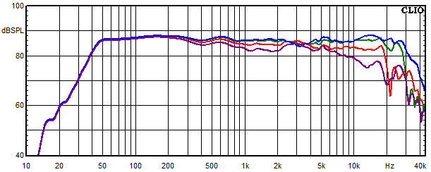 Messungen Tyra, Tyra Frequenzgang unter 0&deg;, 15&deg;, 30&deg; und 45&deg; Winkel gemessen