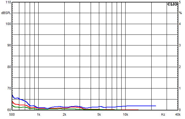 Mesures pour Vida, Facteur de distorsion sur la bande passante � une pression acoustique moyenne de 85 dB