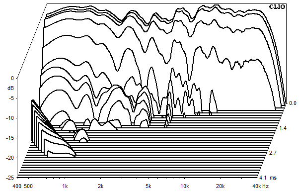 Mesures pour Vida, Waterfall plots et sound decay (chute d'eau)