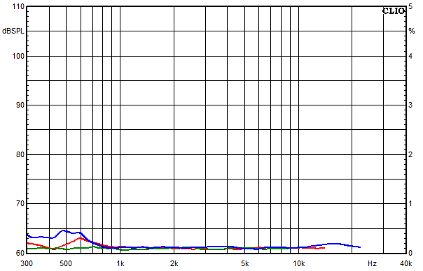 Medidas en Vienne, Respuesta de frecuencia del factor de distorsi&oacute;n a un nivel de presi&oacute;n sonora medio de 85 dB