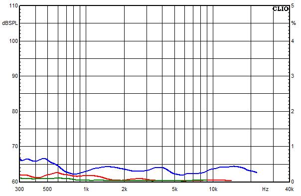 Medidas en Vienne, Respuesta de frecuencia del factor de distorsi&oacute;n a un nivel de presi&oacute;n sonora medio de 95 dB