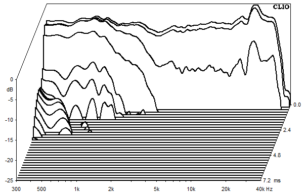 Medidas en Vienne, Espectro de ca&iacute;da