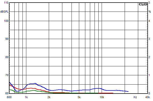 Medidas en WVL One, Respuesta de frecuencia del factor de distorsi�n a un nivel de presi�n sonora medio de 85 dB