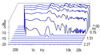 Wasserfallspektrum Laplace
