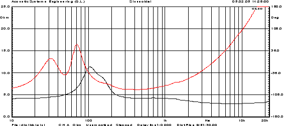 Impedanz, gemessen mit Clio